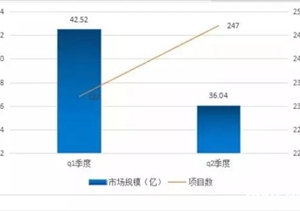 2018年上半年城市智能交通千萬項(xiàng)目市場(chǎng)規(guī)模80億